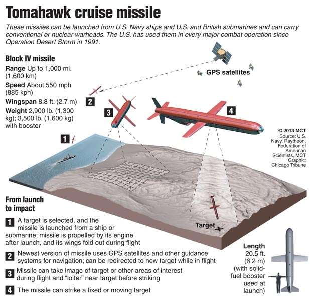 Graphic: The Tomahawk cruise missile
