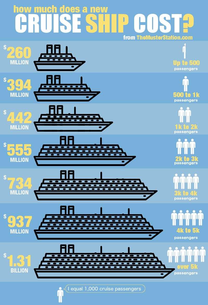 How much does the average Cruise Ship Cost? You might be ...