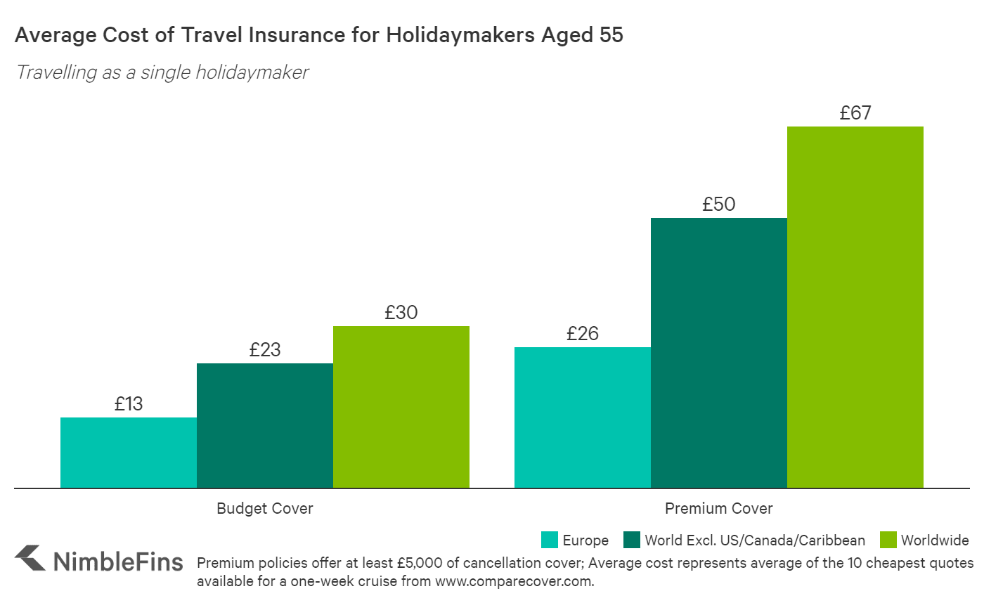How Much is Cruise Travel Insurance 2020?